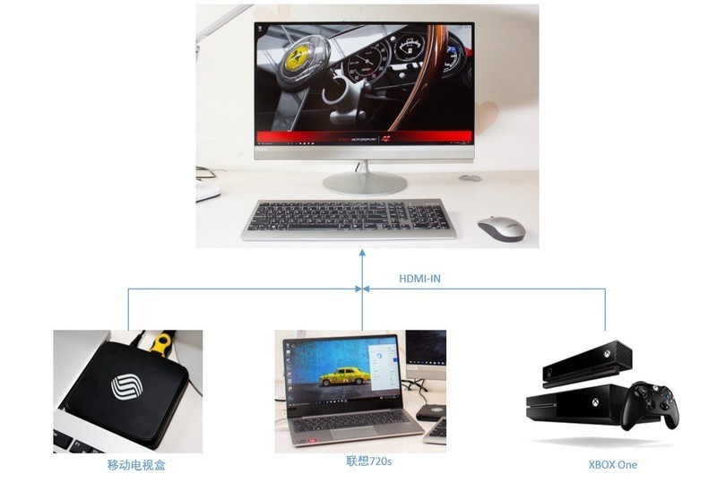 买一体机送显示器！？聊聊带HDMI IN的联想AIO520三边窄一体机正确打开方式
