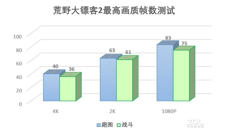 全高画质下的COD16与大表哥2，9900KF+2080Super游戏测试