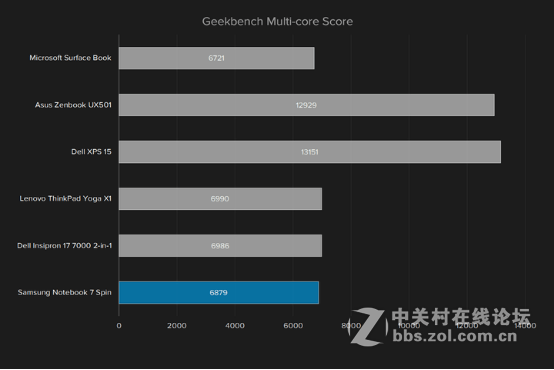 星空体育平台Notebook 7 Spin体验 屏幕效果平庸续航糟糕