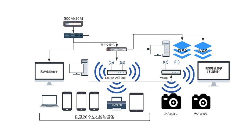 当Mesh搭上Wi-Fi 6的快车——linksys MX5300体验