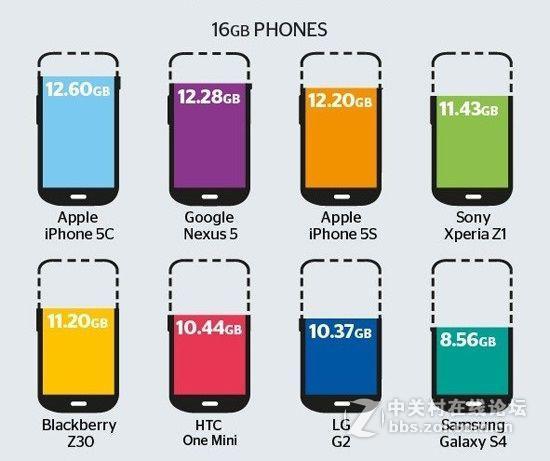为什么买的是16GB手机，实际空间却没那么多？