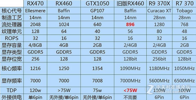 #蓝宝石RX460 4G 1024SP超白金OC#三平台实测RX460对比1050，470