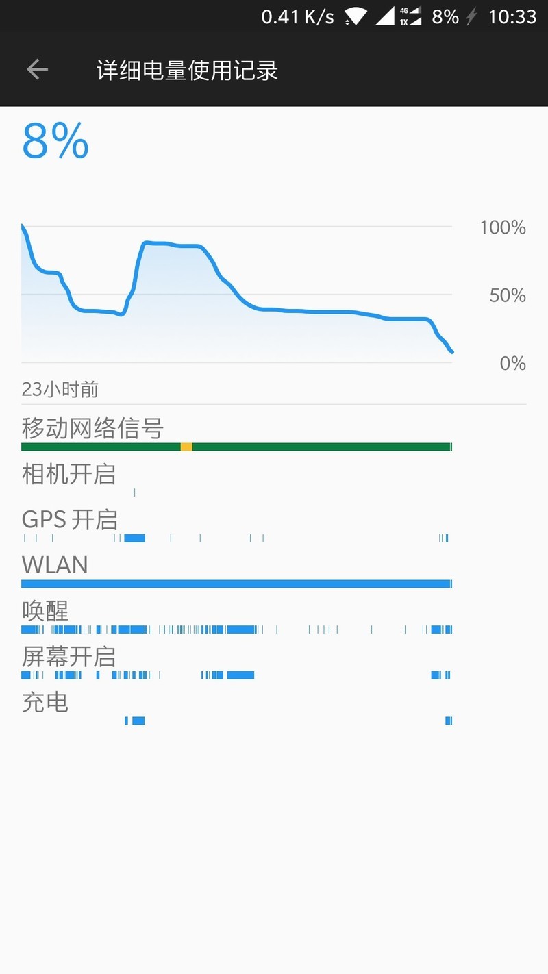 电越冲越少