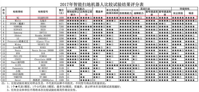 扫地机器人哪个牌子好？对比测试小米米家扫地机器人拔得头筹