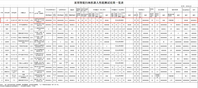 扫地机器人哪个牌子好？对比测试小米米家扫地机器人拔得头筹