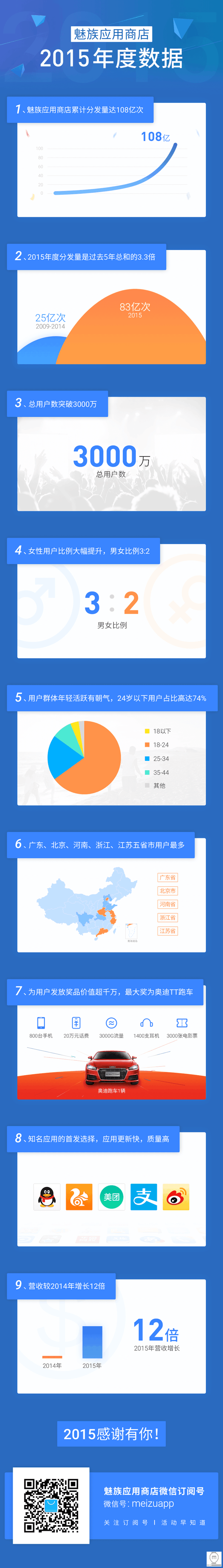 魅族应用商店2015年度数据
