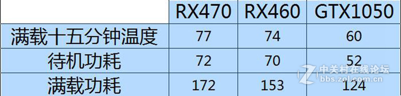 #蓝宝石RX460 4G 1024SP超白金OC#三平台实测RX460对比1050，470