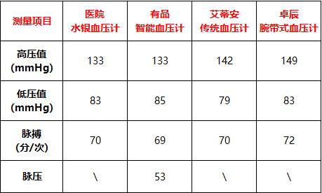 对比评测：淘宝上卖最火的3款血压计，哪款最接近水银血压计？