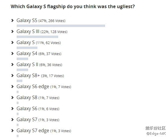 网友票选星空体育平台最丑旗舰机：Galaxy S ?压倒性夺冠