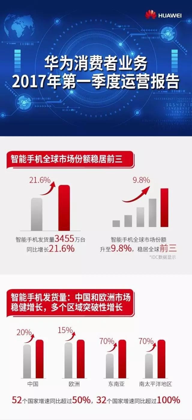 业绩报告！华为消费者业务一季度迎来开门红