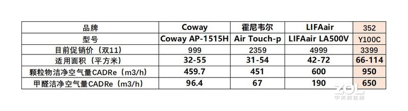 全效352空气净化器 Y100C初体验