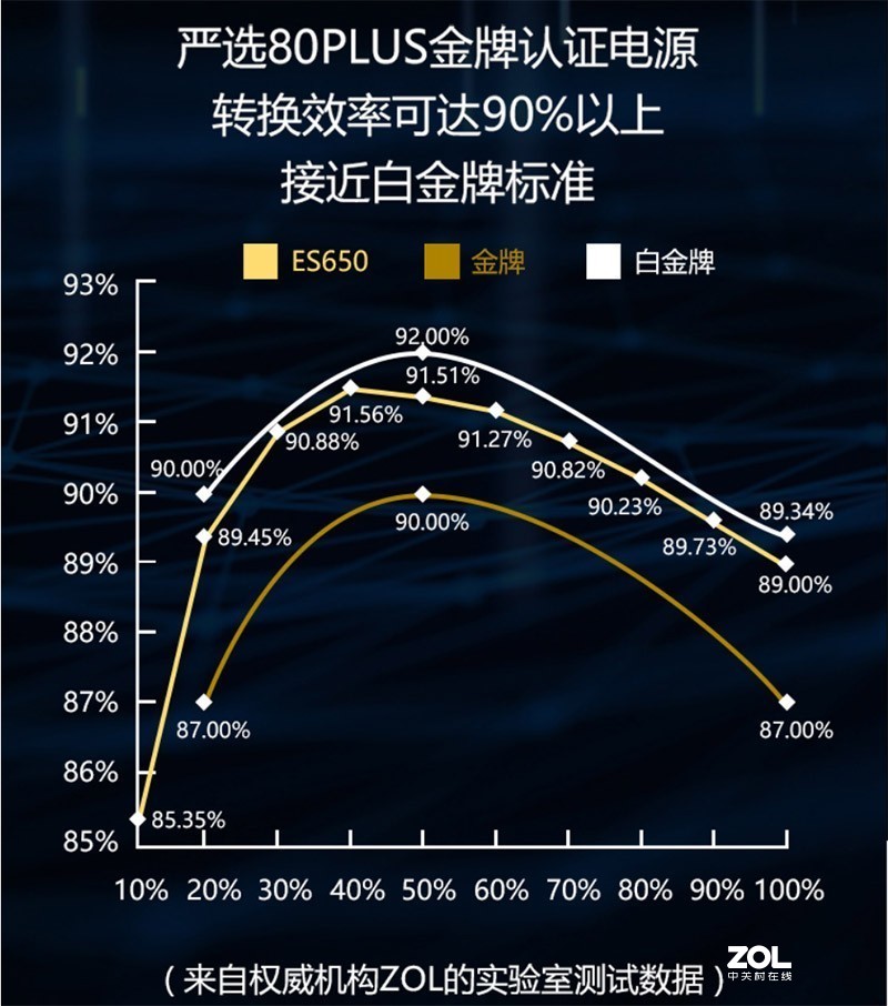 自带品质认证的稳定、高效电源：爱国者ES 650上机体验
