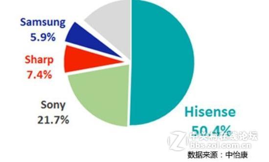一足鼎立！ 海信激光电视占有率超外资“3S”总和