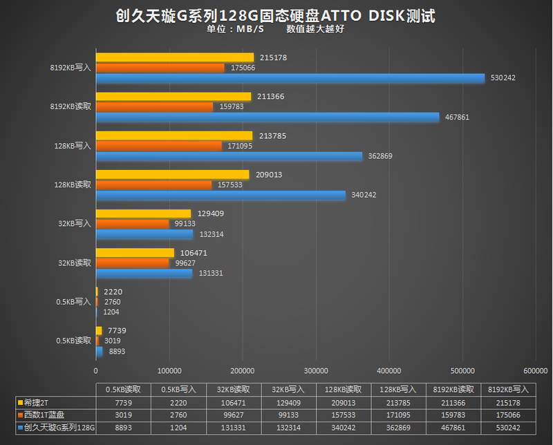 ＃拥有创久，稳定持久#创久天璇G系列128G固态评测( 测试)