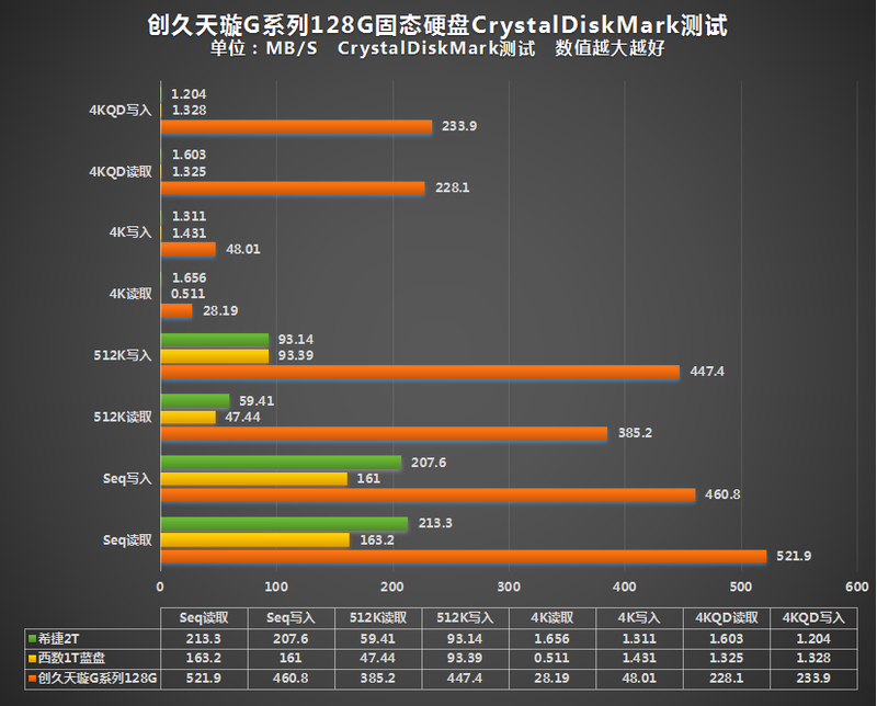 ＃拥有创久，稳定持久#创久天璇G系列128G固态评测( 测试)