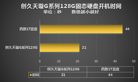 ＃拥有创久，稳定持久#创久天璇G系列128G固态评测( 测试)