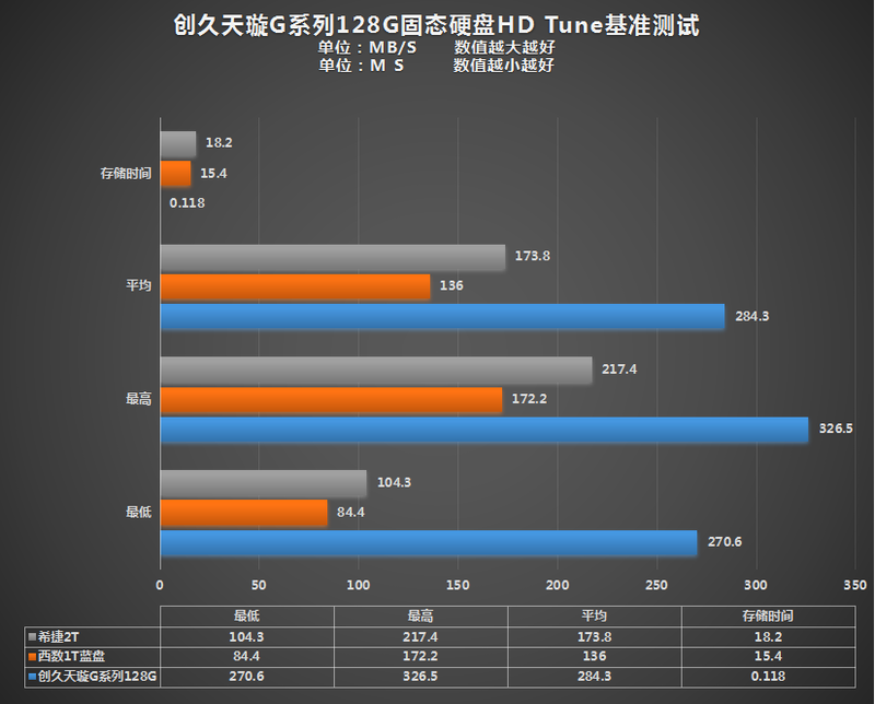 ＃拥有创久，稳定持久#创久天璇G系列128G固态评测( 测试)