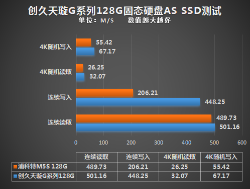 ＃拥有创久，稳定持久#创久天璇G系列128G固态评测( 测试)