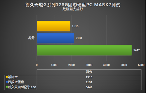 ＃拥有创久，稳定持久#创久天璇G系列128G固态评测( 测试)