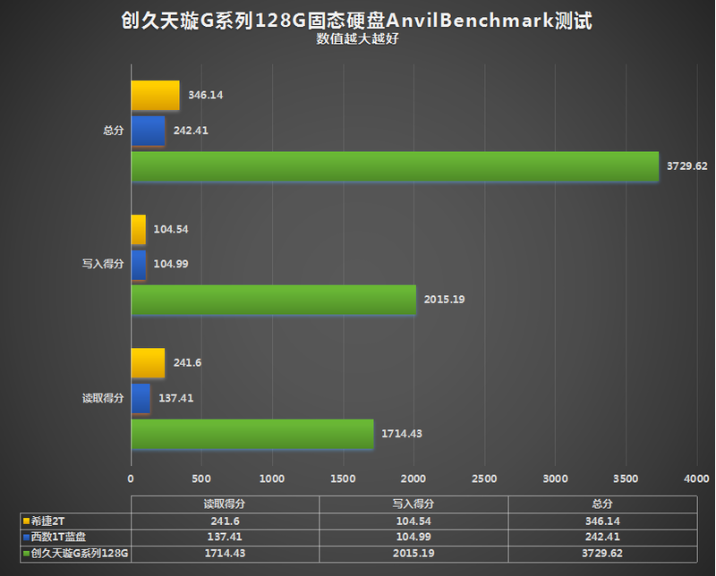 ＃拥有创久，稳定持久#创久天璇G系列128G固态评测( 测试)