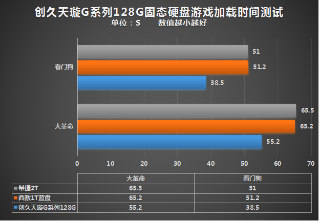 ＃拥有创久，稳定持久#创久天璇G系列128G固态评测( 测试)