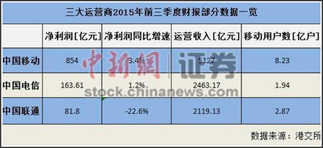 运营商：平均日赚4亿元 被动改革