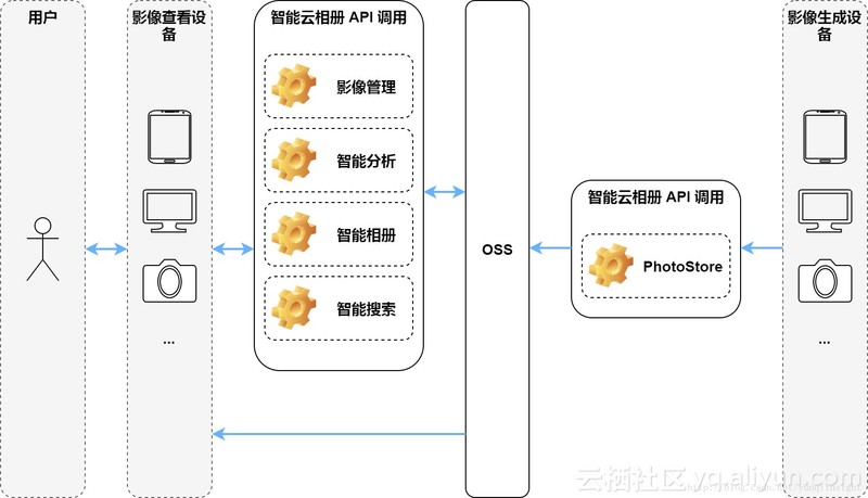 玩 High API 系列之：智能云相册