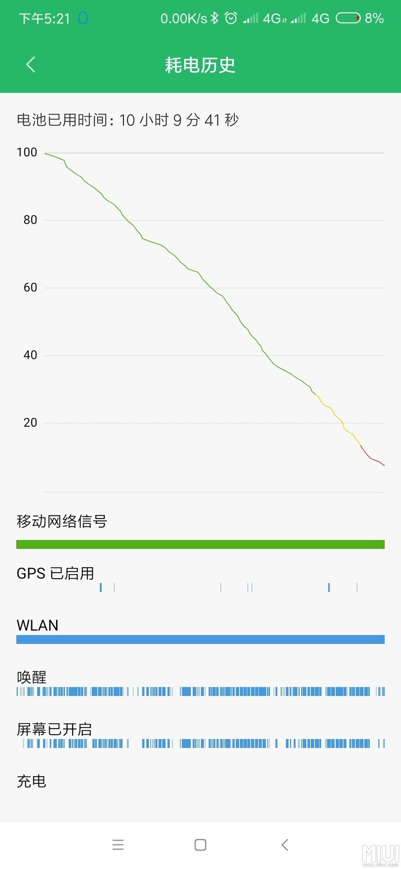你们确定mix3续航很差？我感觉还行吧。