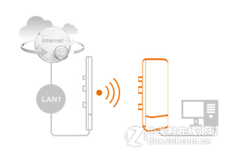 无线监控系统中无线网桥的作用