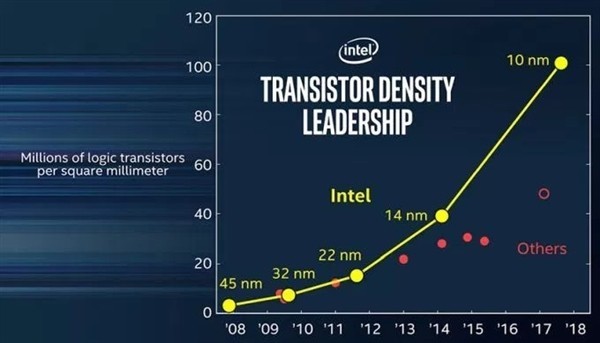 Intel宣布10nm年底一定发布：PC处理器2018年Q3用上