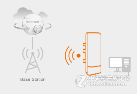 无线监控系统中无线网桥的作用