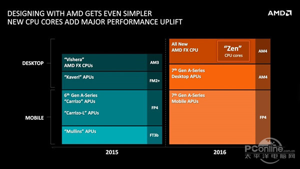 AMD߹ܣZenܹCPUʵȫ׷Intel