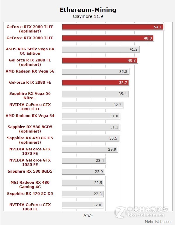 RTX 2080 Ti挖矿实测：强悍创纪录 但挖矿还是得看AMD