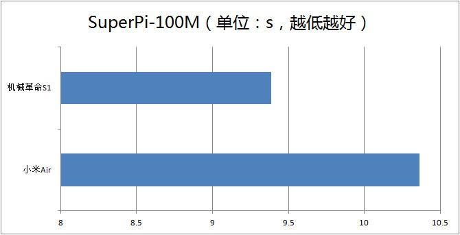 种了草不用再纠结，机械革命S1对比小米Air笔记本