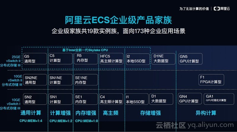 阿里云发布全新一代基于Skylake+25G网络的实例