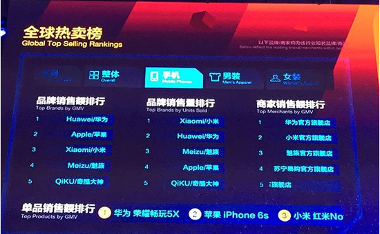 双11大战结束 手机厂商纷纷单方面宣布胜利