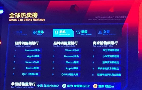 双11大战结束 手机厂商纷纷单方面宣布胜利