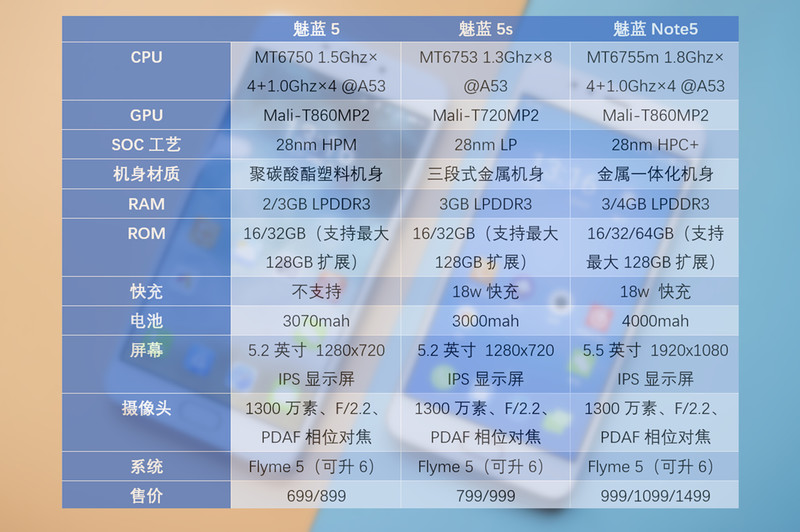 【抢饭碗第3季】震惊！“金玉其外，______！” 十天体验揭开魅蓝5s真相！