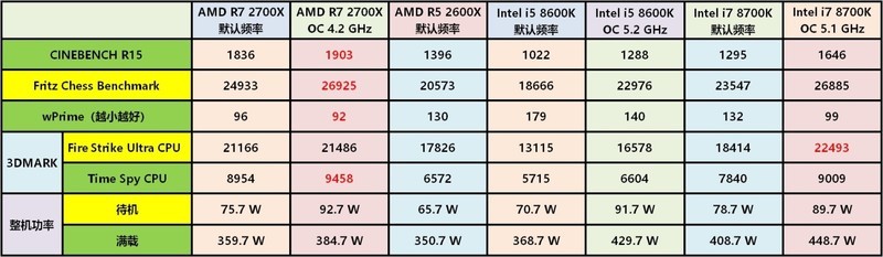 AMD Ryzen2来了——R7 2700X/R5 2600X全球首发详测及超频技巧分享