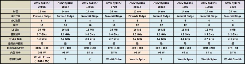 AMD Ryzen2来了——R7 2700X/R5 2600X全球首发详测及超频技巧分享