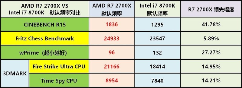 AMD Ryzen2来了——R7 2700X/R5 2600X全球首发详测及超频技巧分享