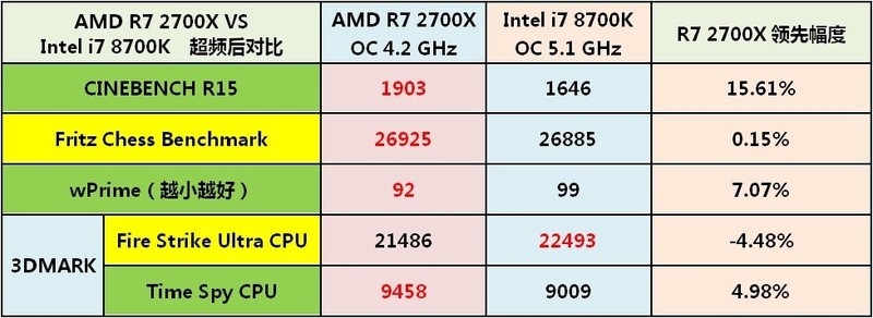AMD Ryzen2来了——R7 2700X/R5 2600X全球首发详测及超频技巧分享