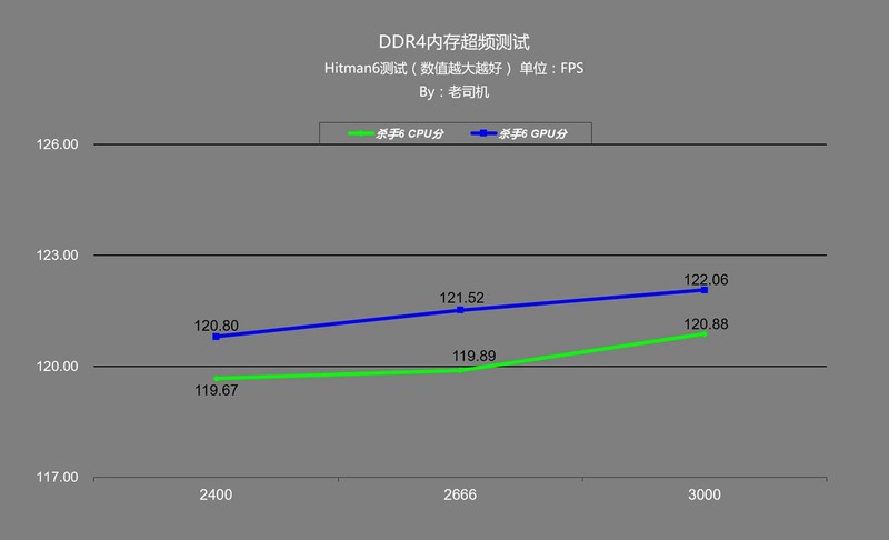 免费提升性能就是这么简单，平民内存条也能玩超频