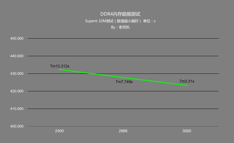 免费提升性能就是这么简单，平民内存条也能玩超频