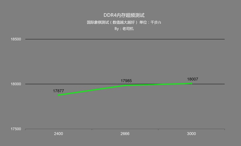 免费提升性能就是这么简单，平民内存条也能玩超频