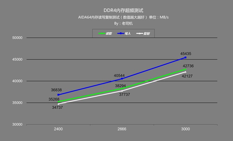 免费提升性能就是这么简单，平民内存条也能玩超频