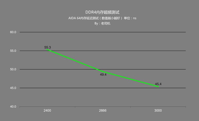 免费提升性能就是这么简单，平民内存条也能玩超频