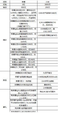 荣耀、小米都说自己是双11销冠！谁在说谎？