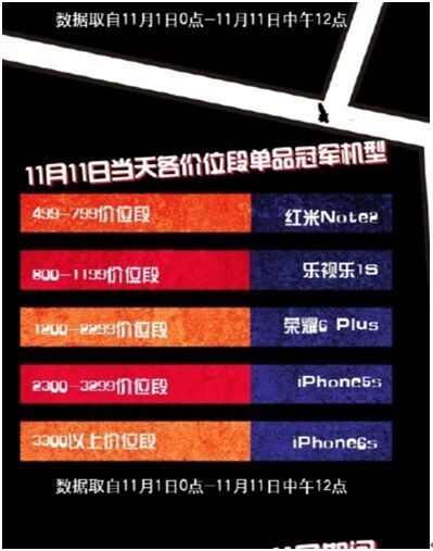 荣耀、小米都说自己是双11销冠！谁在说谎？