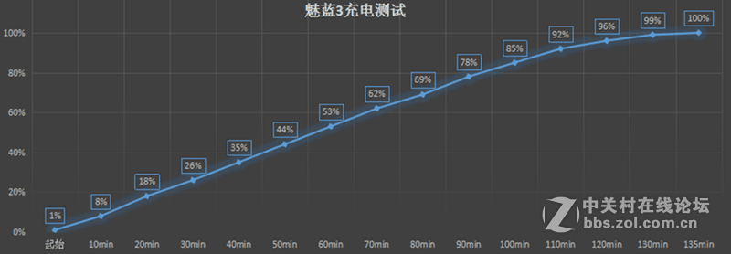 #颜值加速度#魅蓝3，带给你远不止599的享受——性能系统篇